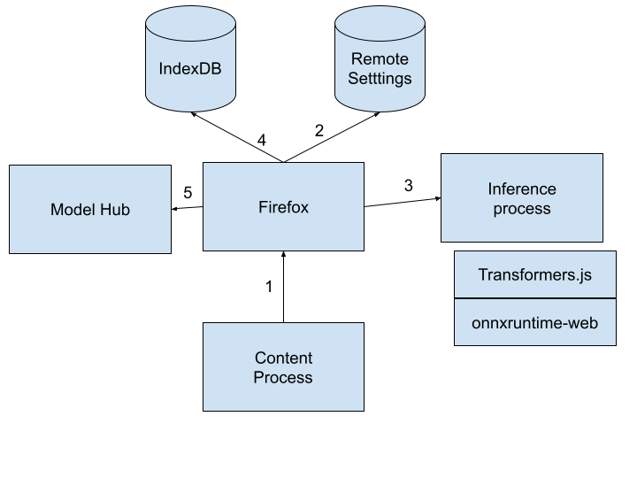 Platform Architecture