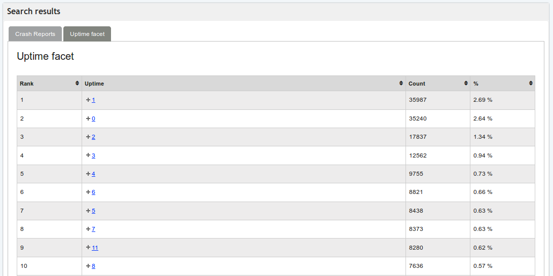 Results of a faceted search in crash-stats (uptime)